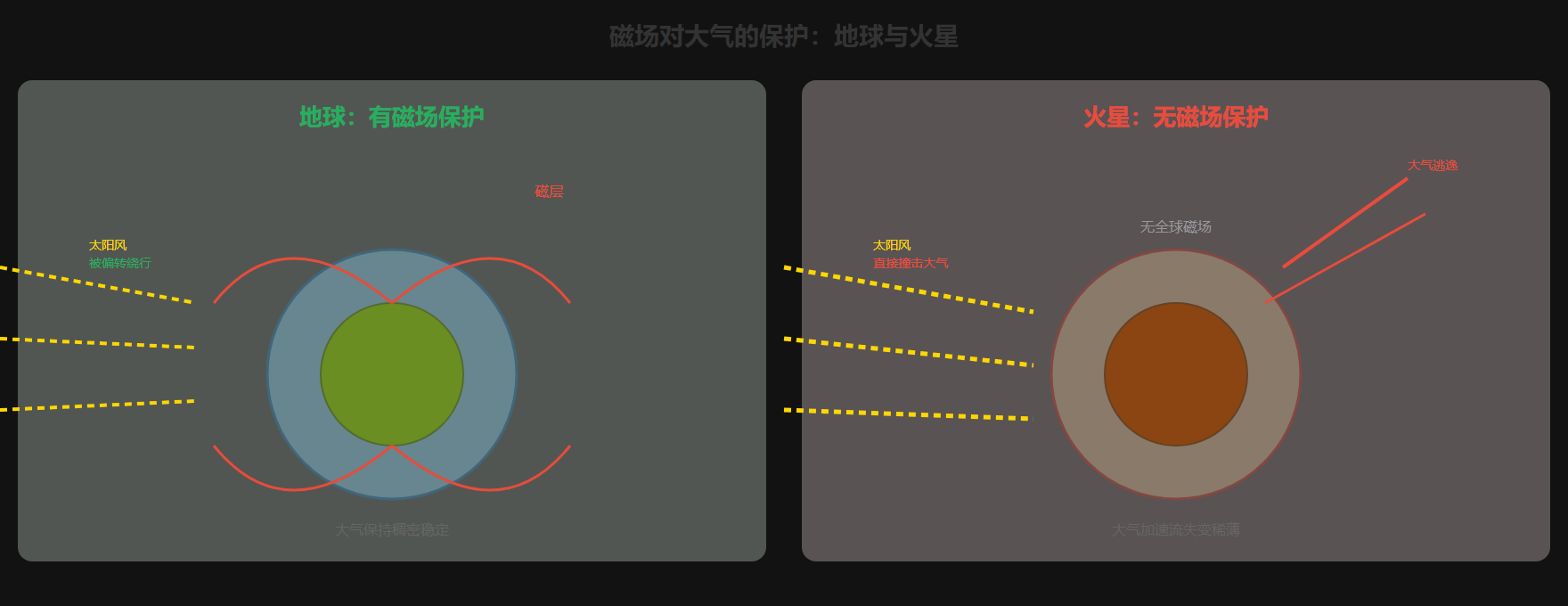磁场的保护作用