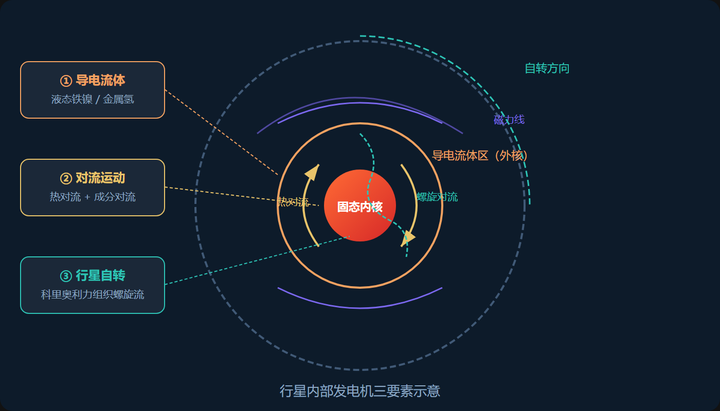 图：行星发电机三要素