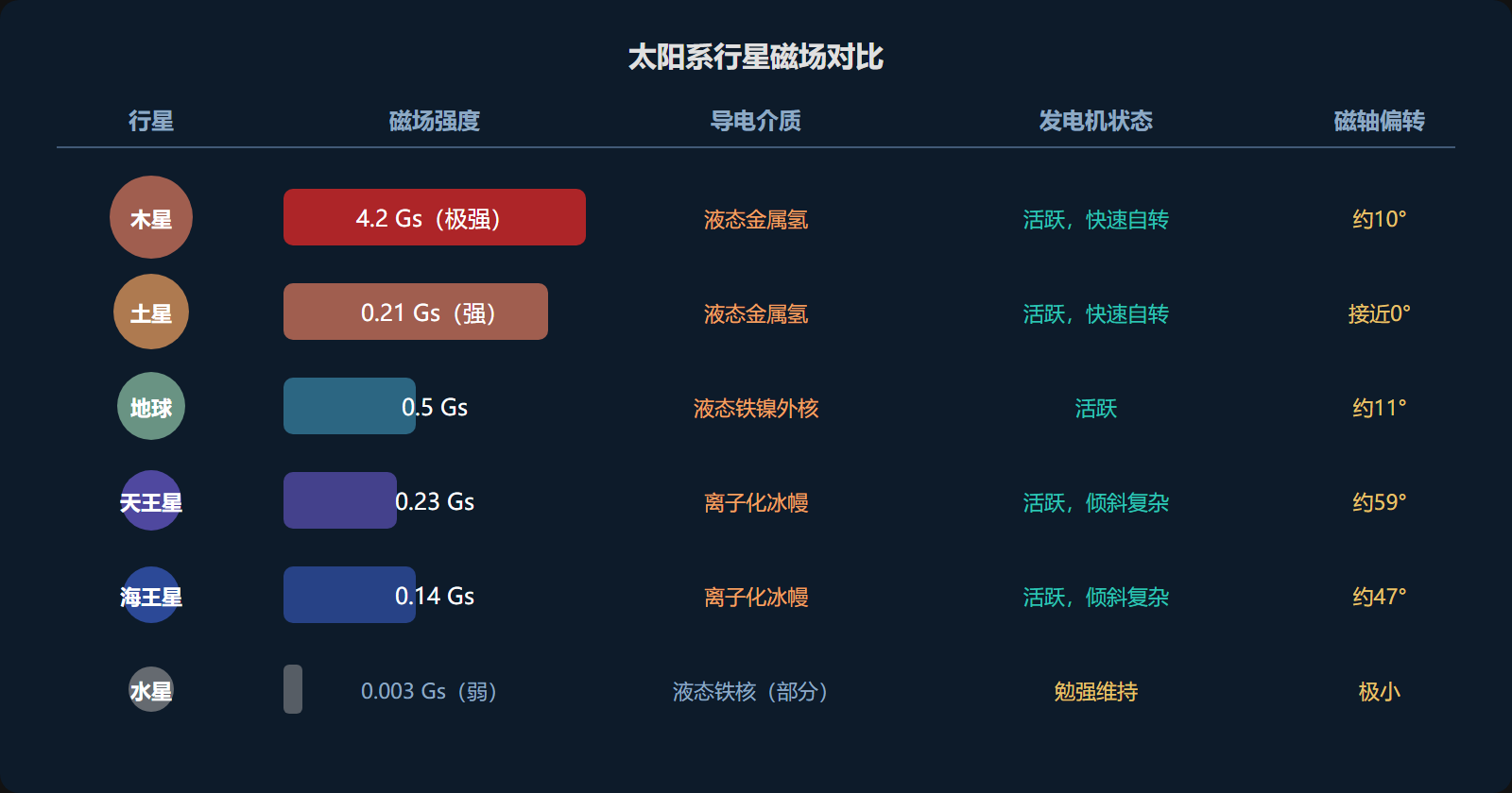 图：太阳系行星磁场对比