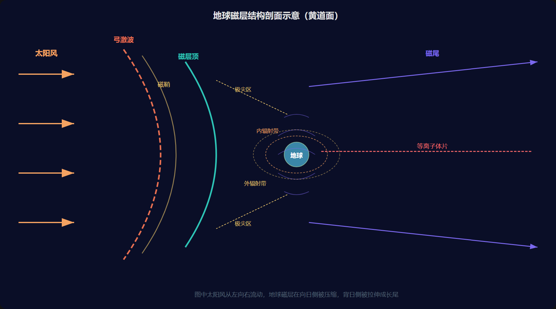 图：地球磁层结构剖面
