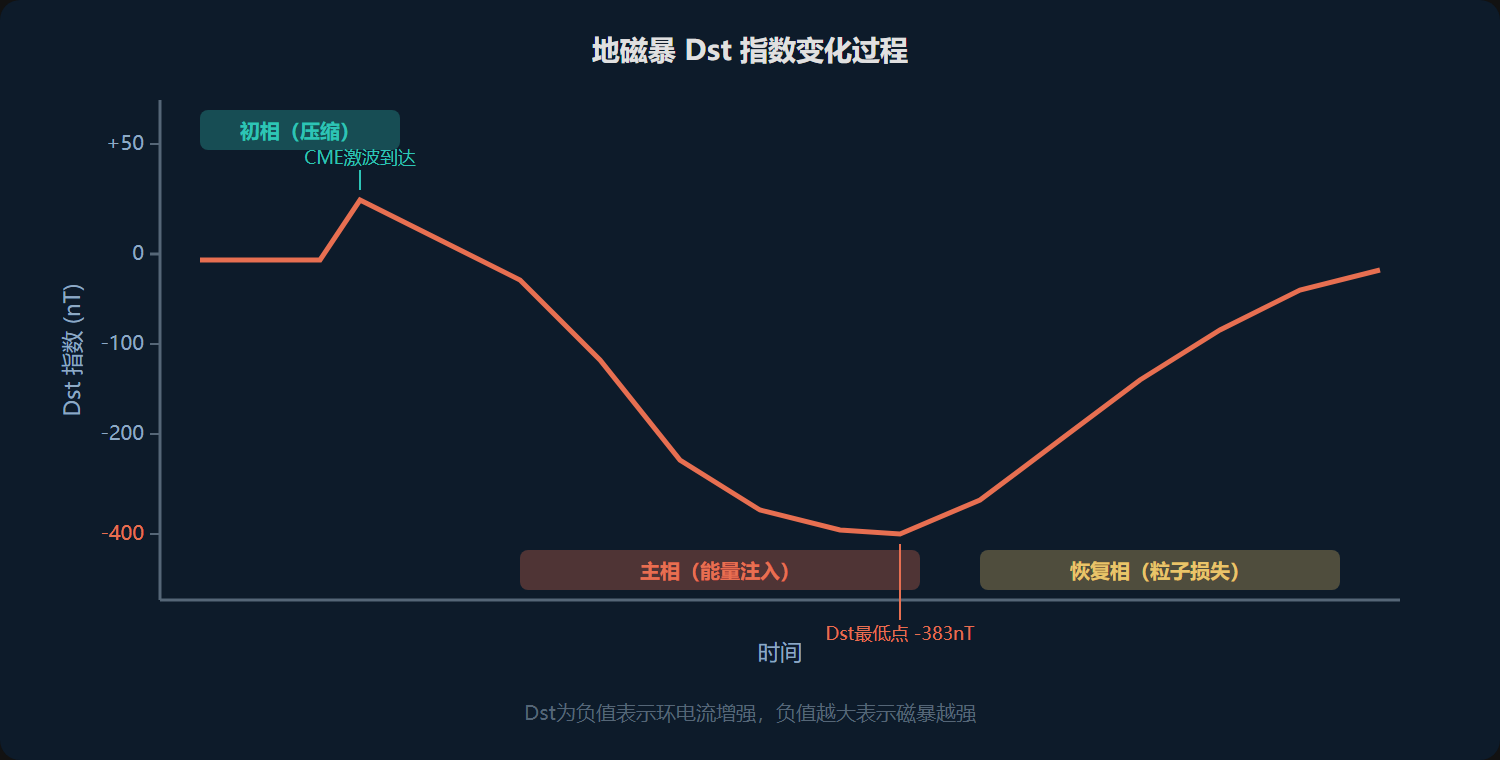 图：地磁暴发展过程