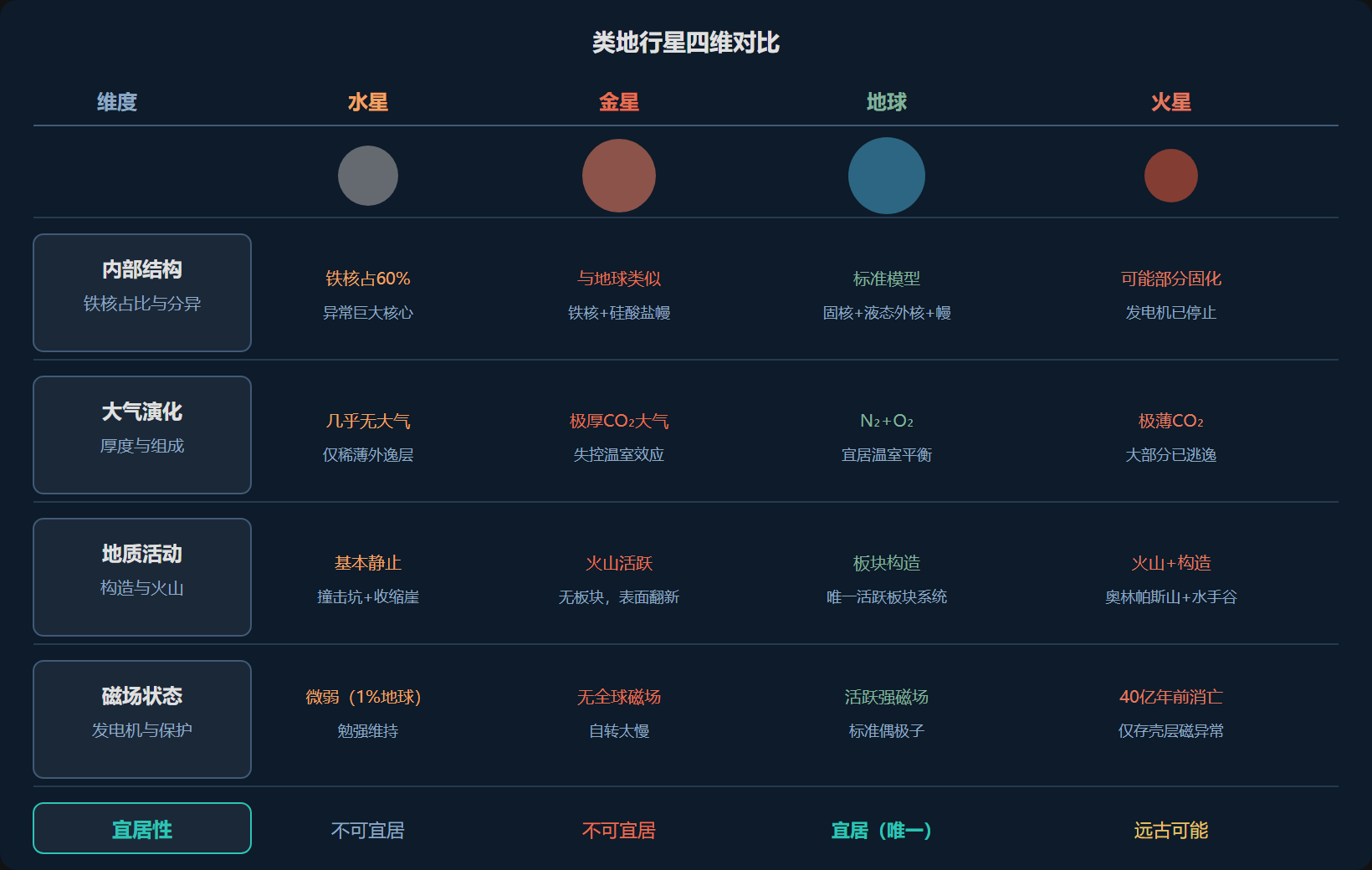 图：类地行星四维对比