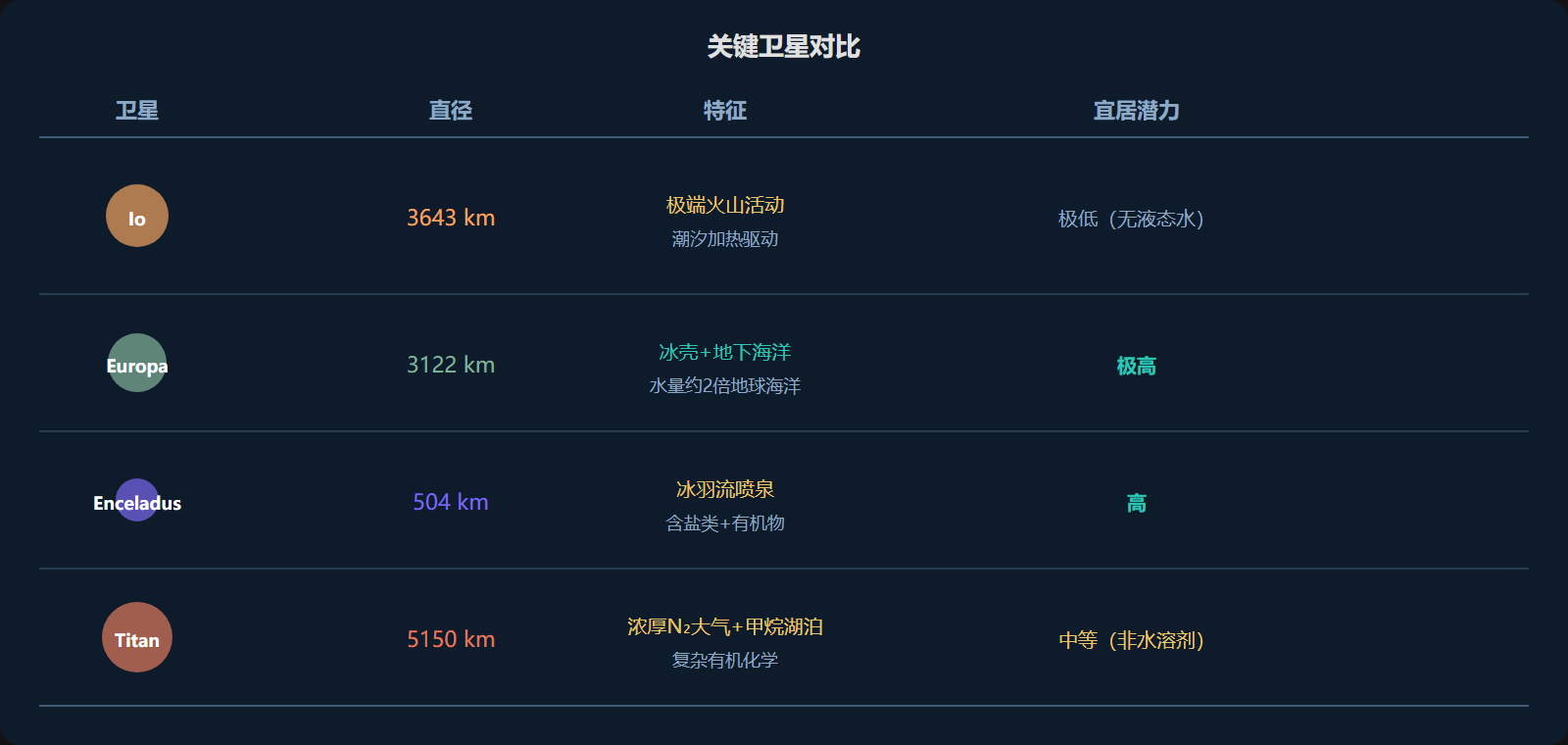 图：巨行星卫星系统关键参数对比