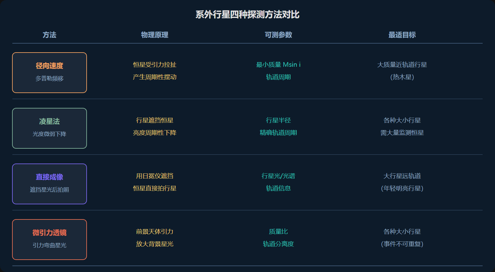 图：系外行星探测方法对比