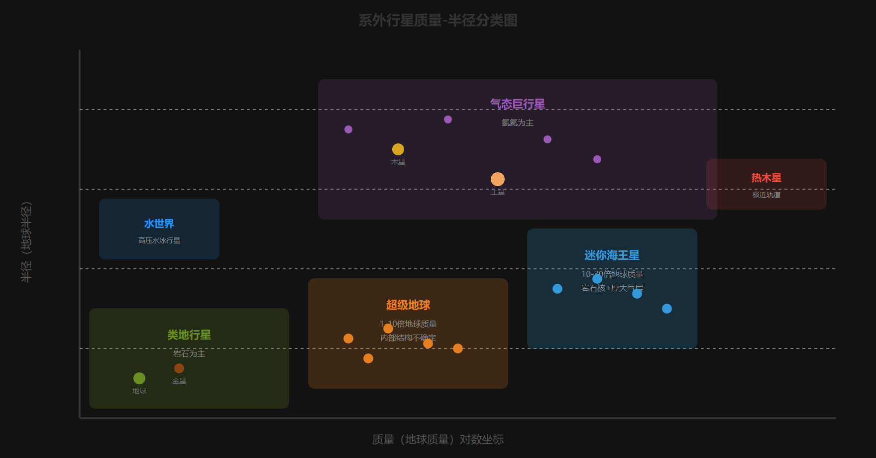 行星类型分布