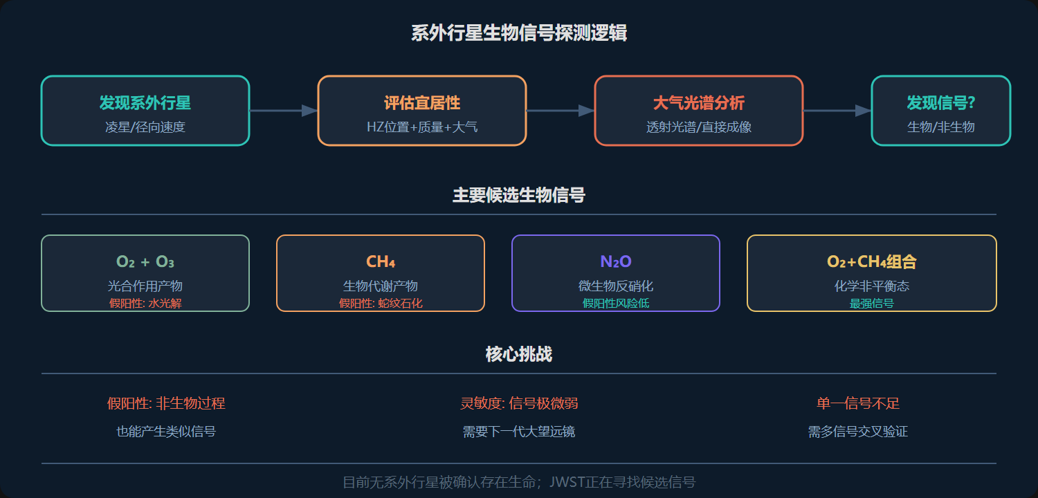 图:生物信号探测的逻辑链条