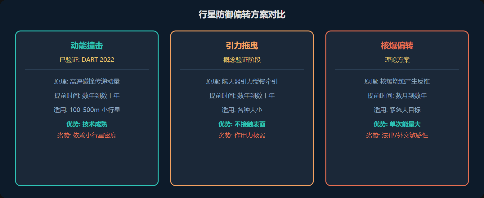 图：行星防御方案对比