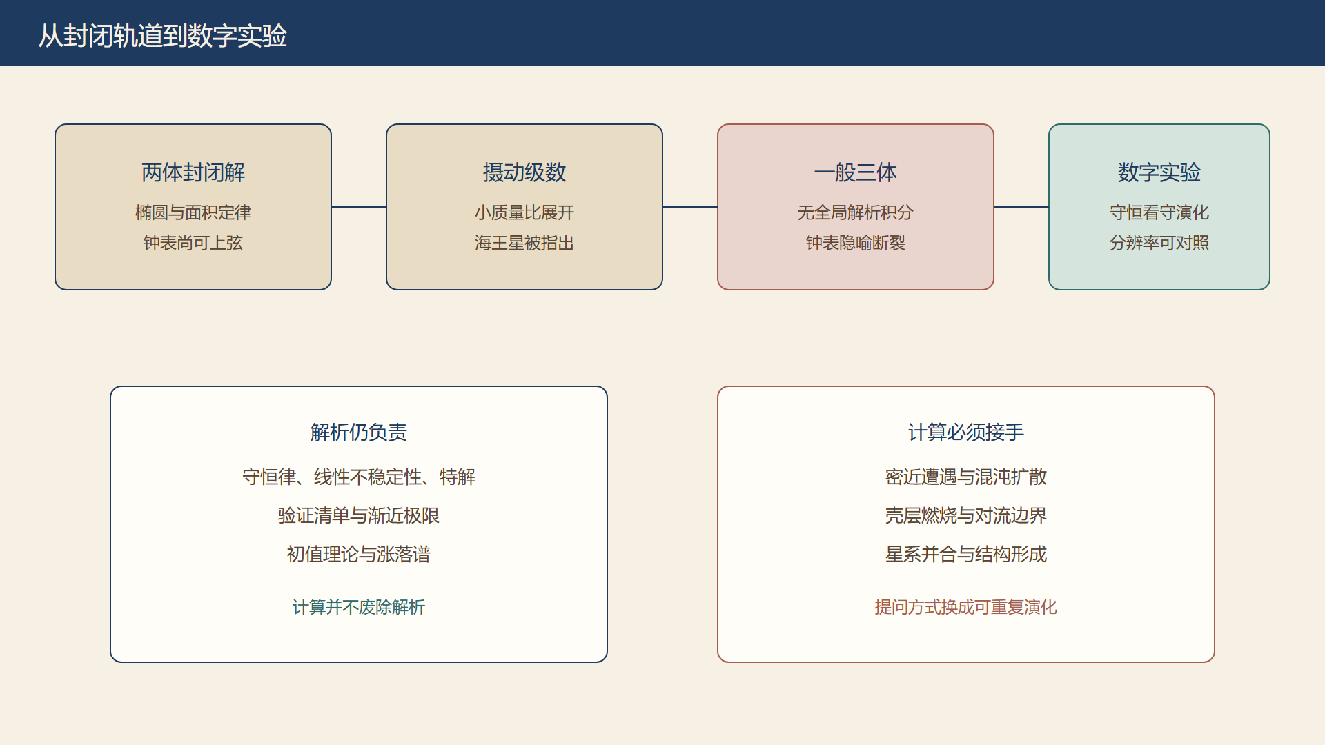 图:从封闭轨道到受纪律的数字实验
