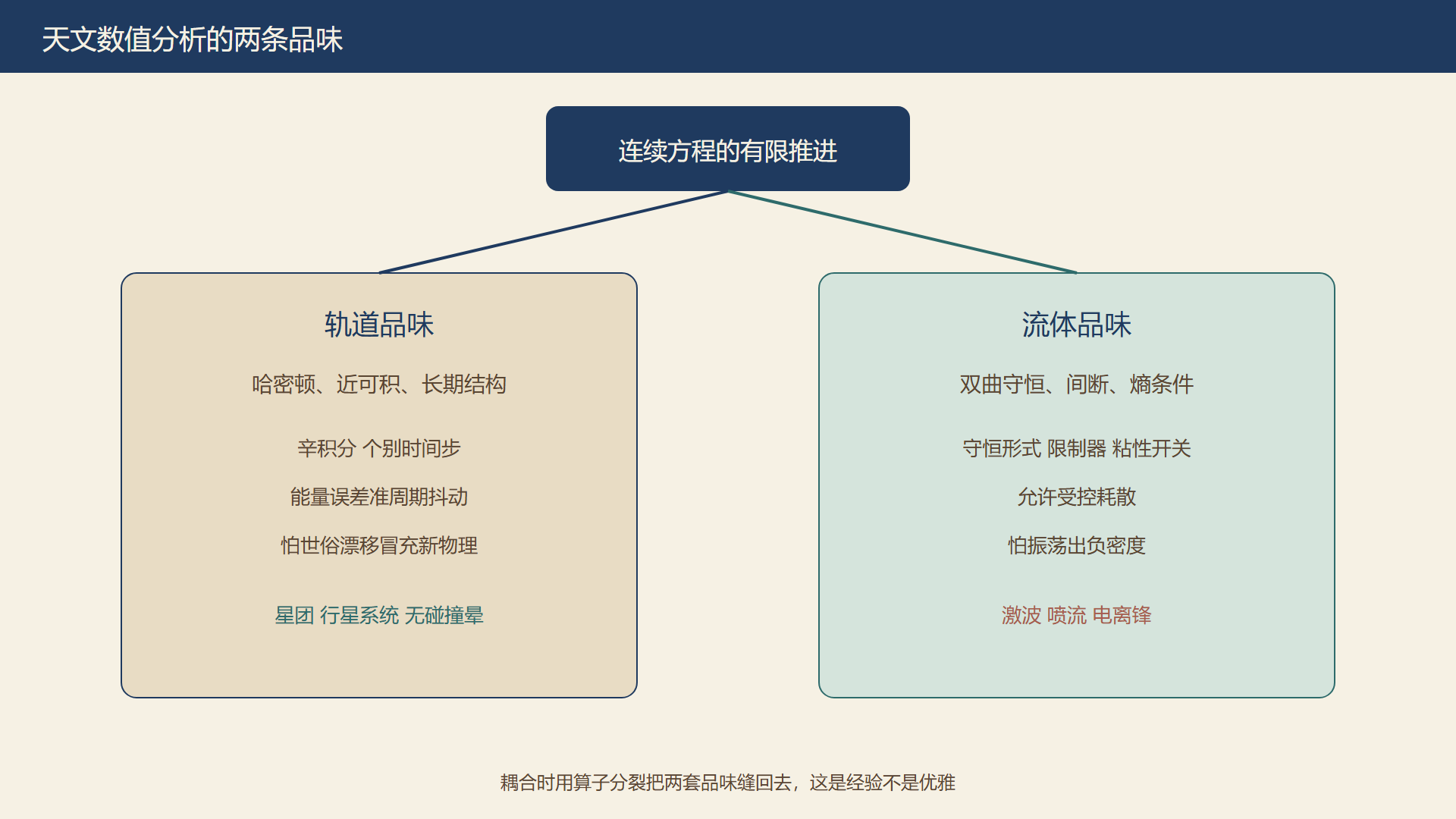 图:离散化谱系如何分成两种品味