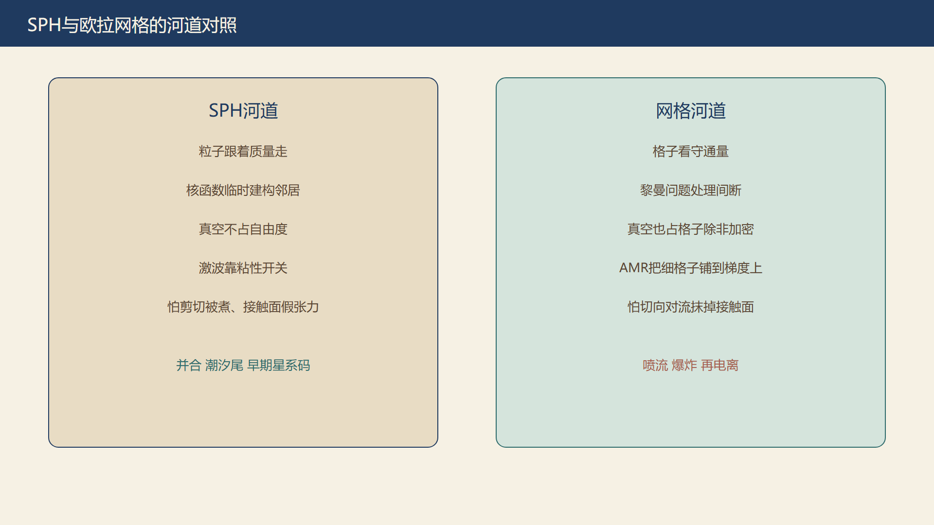 图：SPH 与网格对照