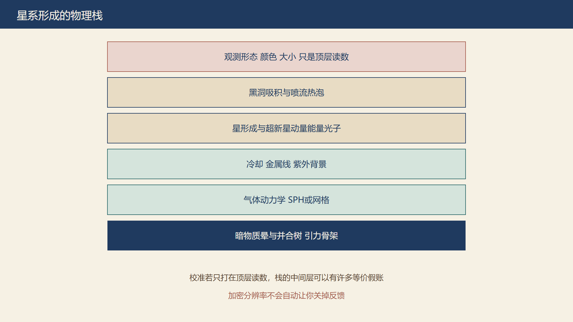 图：星系形成物理栈