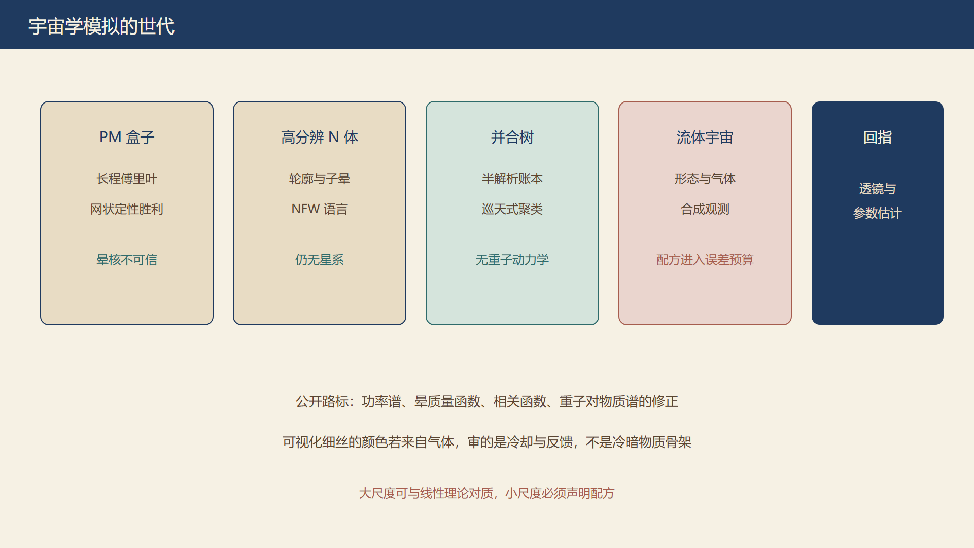 图：宇宙学模拟世代