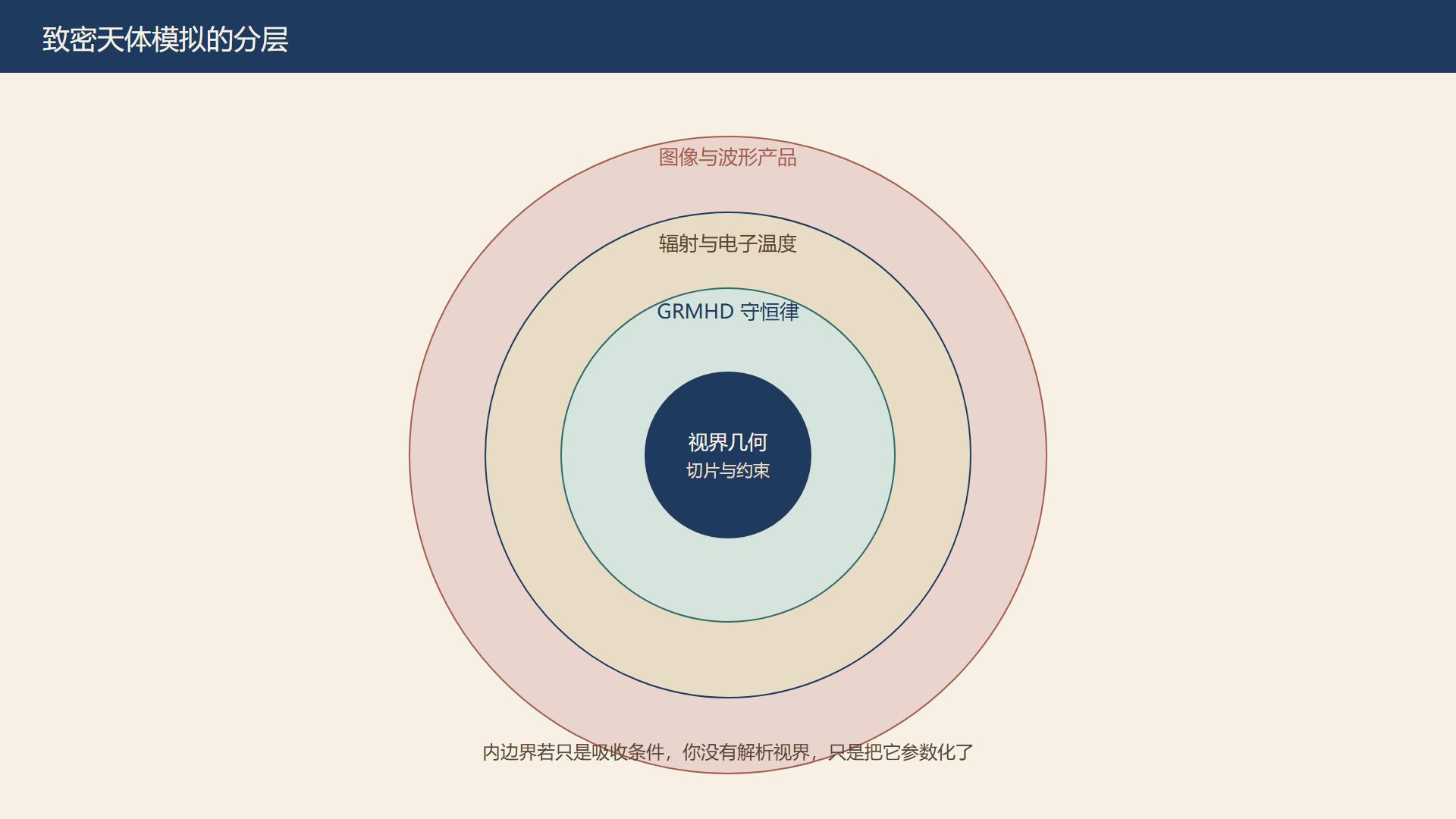 图：GRMHD 分层