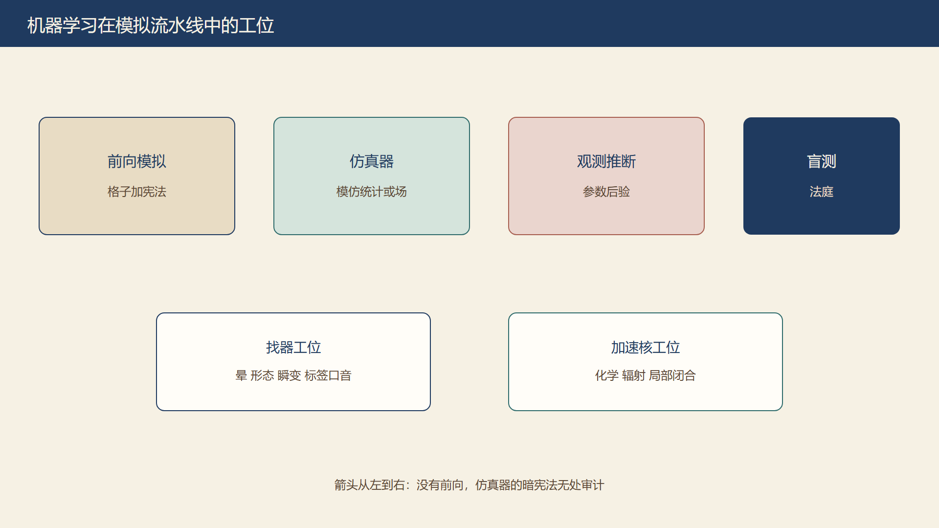 图：机器学习在流水线中的位置