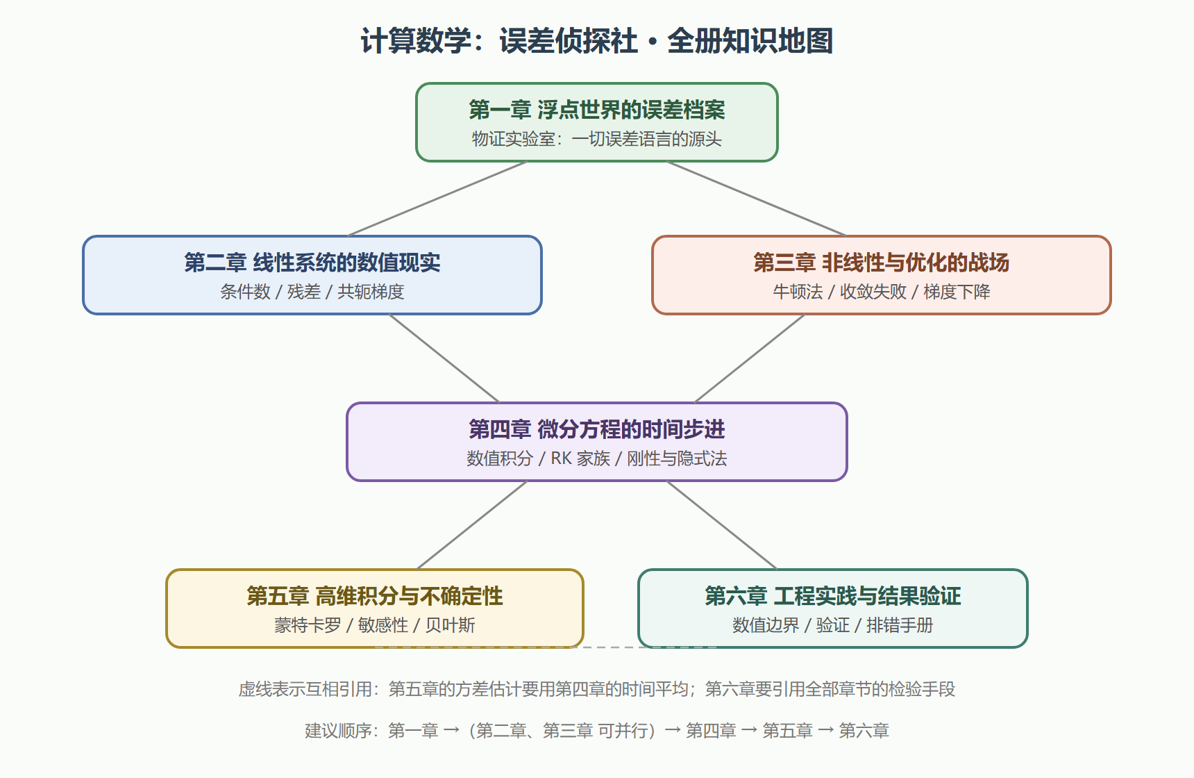 图 0-1 计算数学知识地图与学习路径