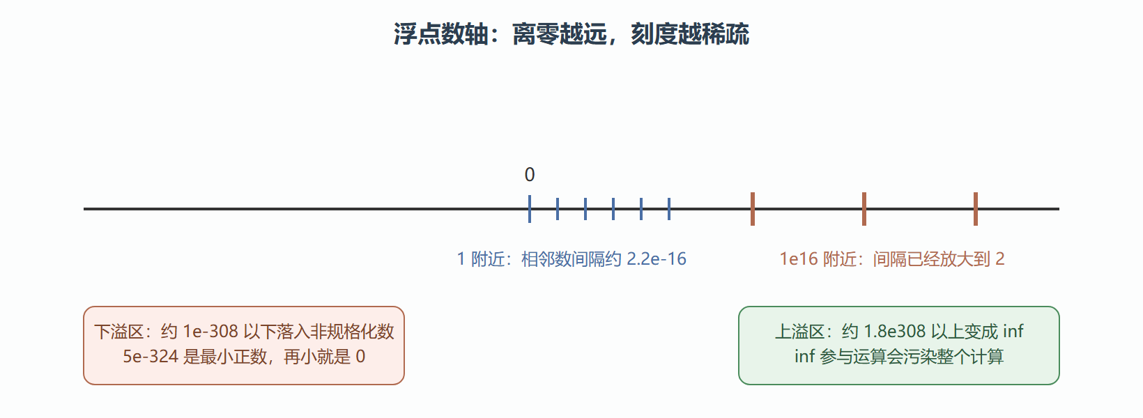 图 1.1-1 浮点数轴上的密度分布示意