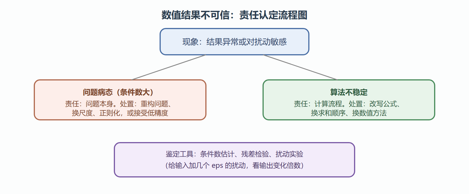 图 1.2-1 两类误差的责任认定流程