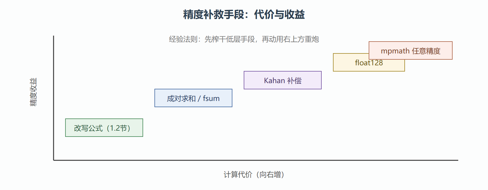 图 1.3-1 精度工具的代价收益图谱