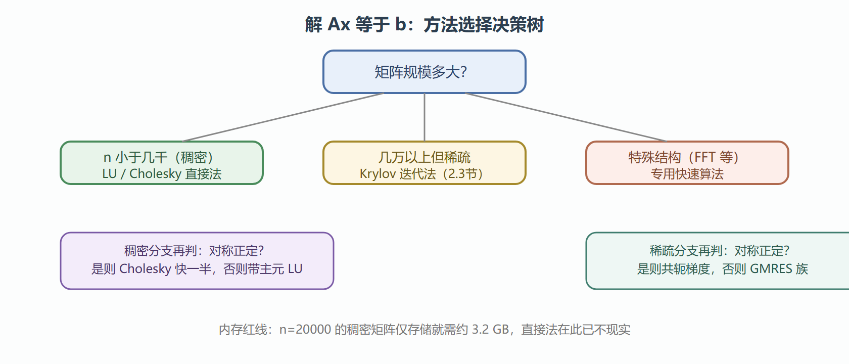 图 2.1-1 线性求解器选型决策树