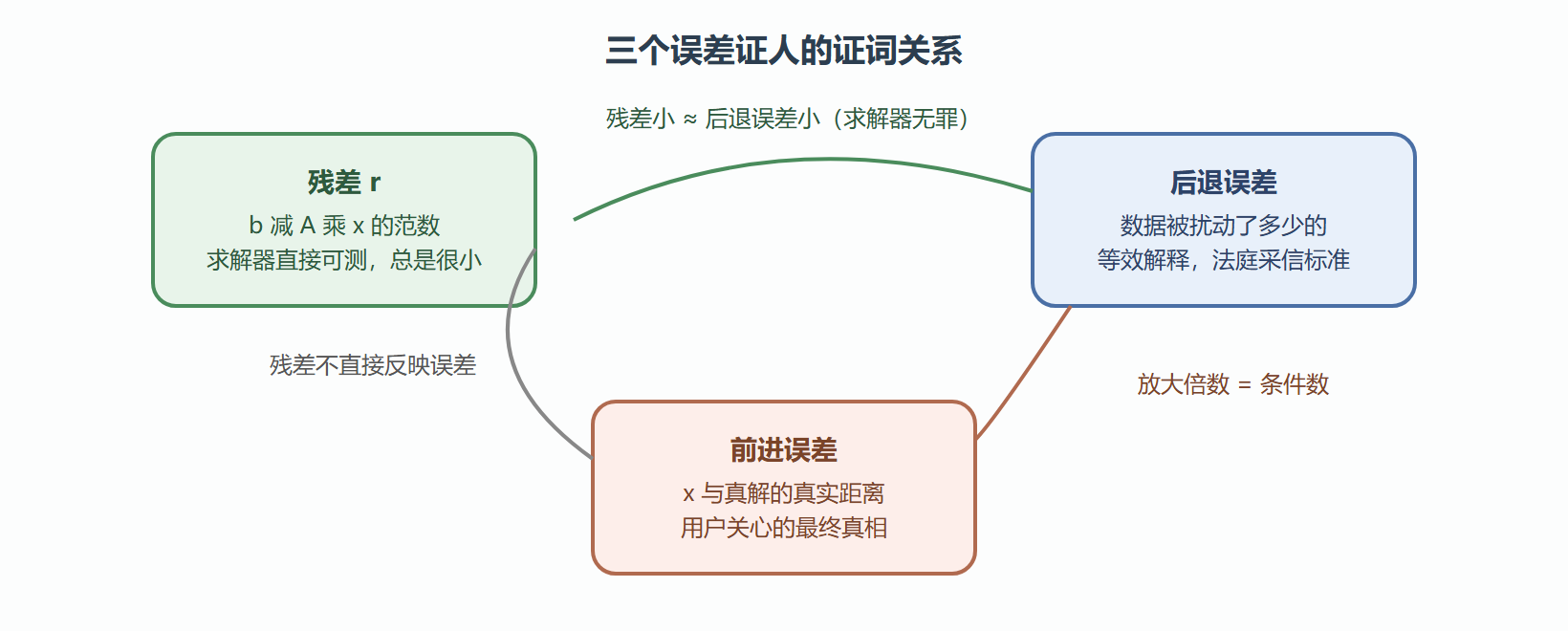 图 2.2-1 残差、后退误差、前进误差三角关系