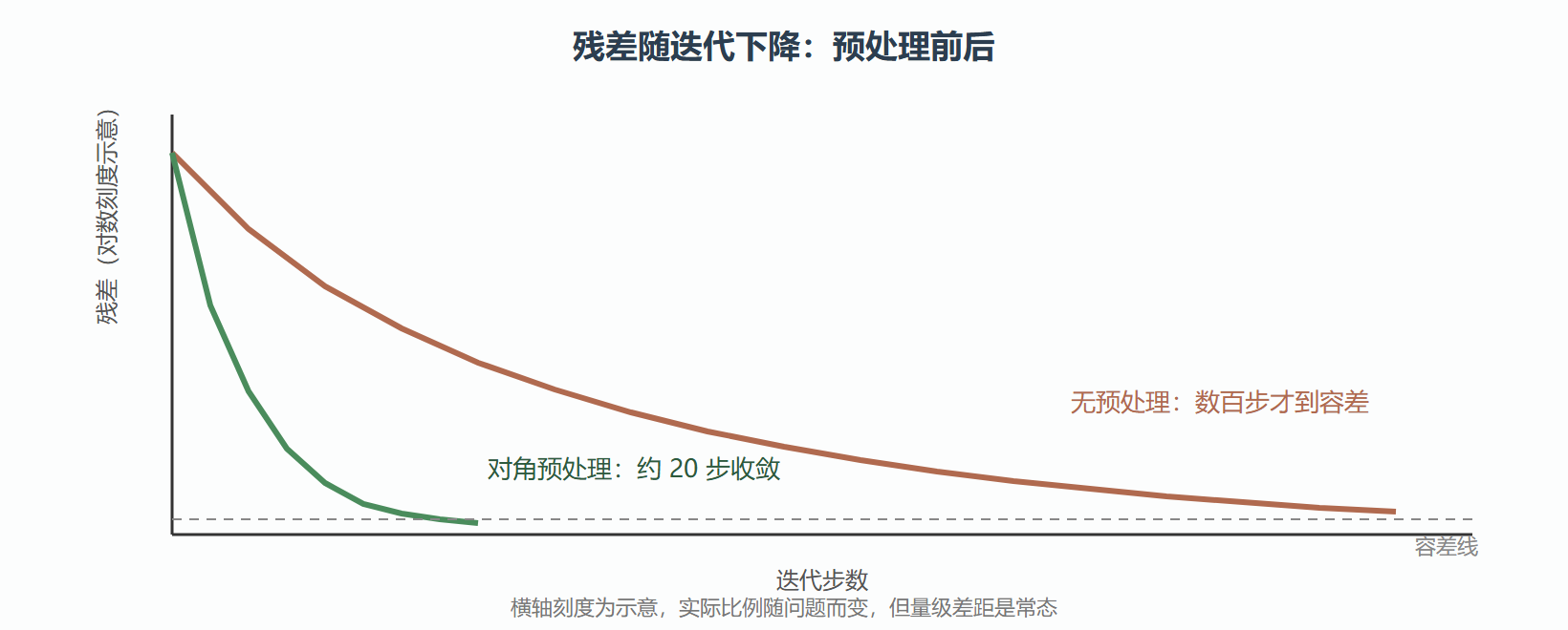 图 2.3-1 预处理前后收敛轨迹对比（示意）
