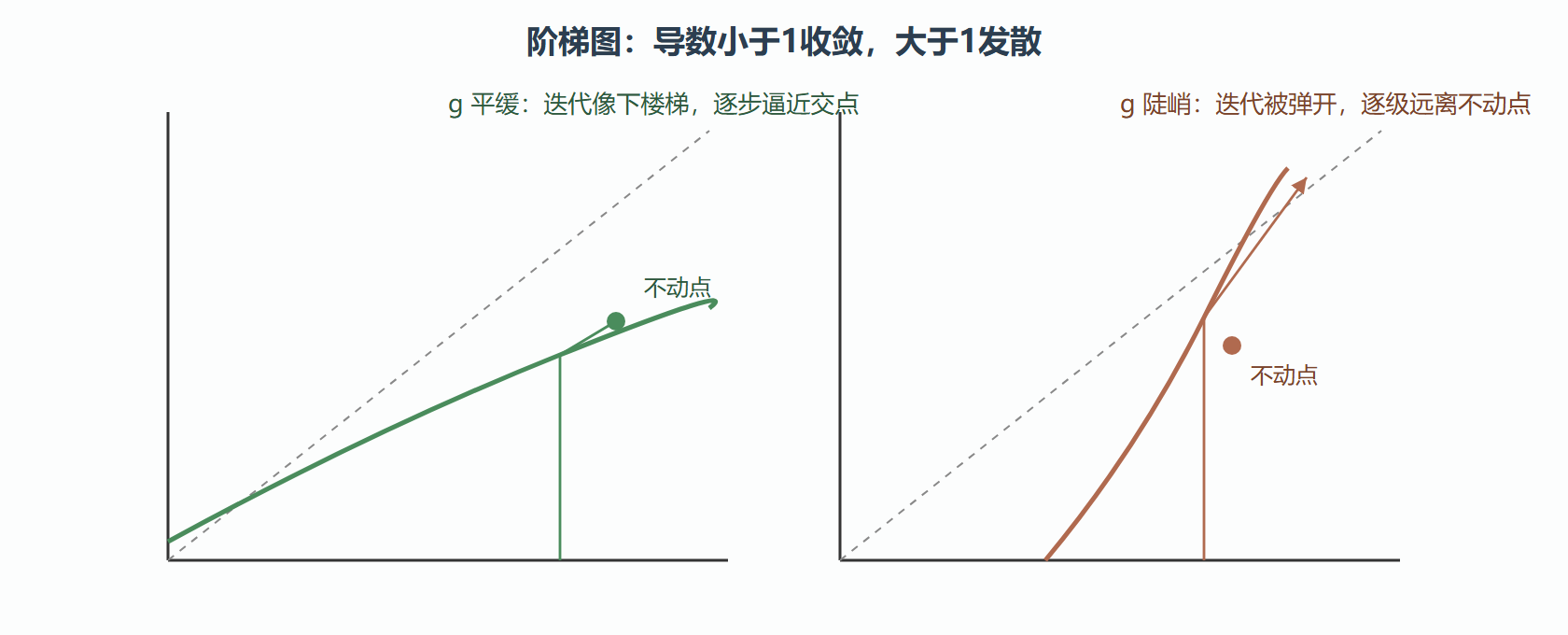 图 3.1-1 不动点迭代的收敛与发散几何(示意)
