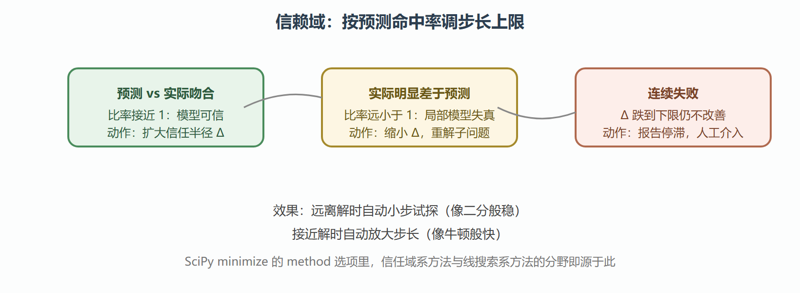 图 3.2-1 信赖域自适应协议示意