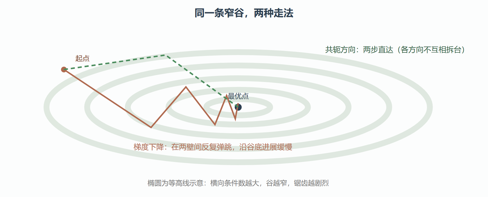 图 3.3-1 窄谷中的锯齿轨迹与共轭方向对比(示意)