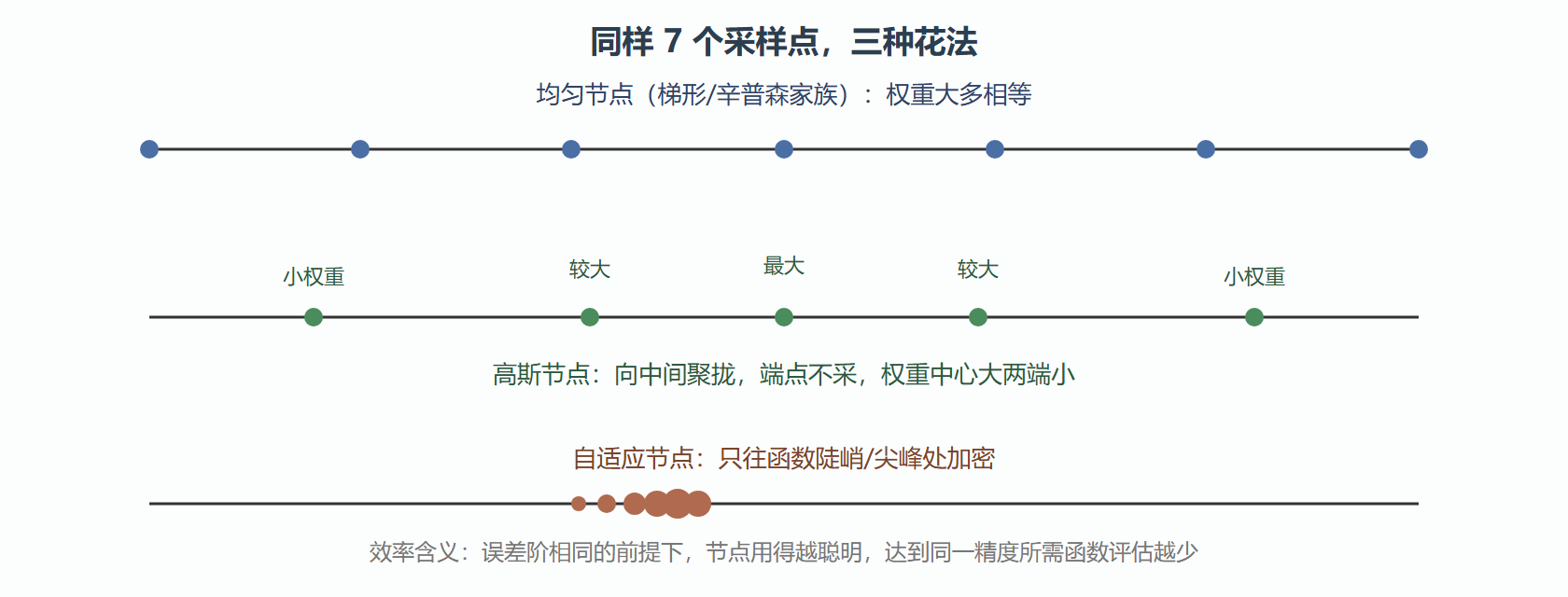 图 4.1-1 三种求积的节点分布与效率对比(示意)