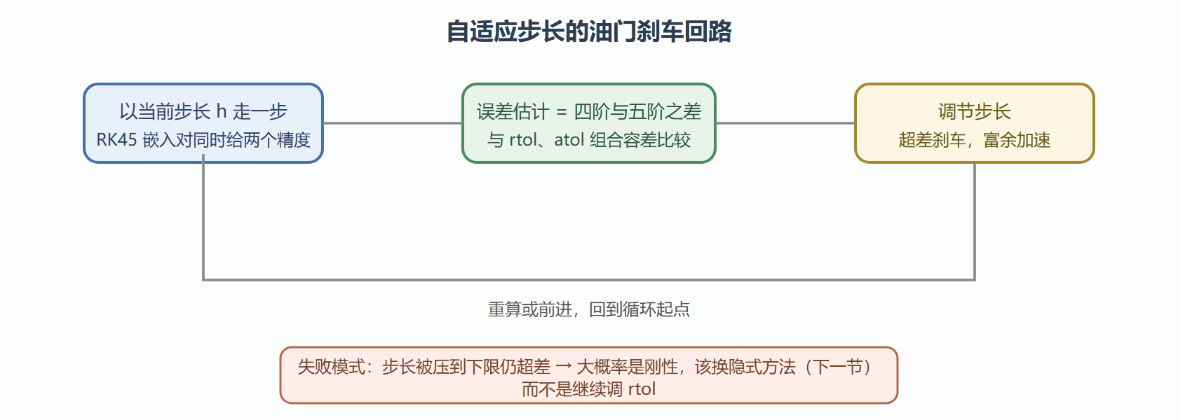 图 4.2-1 自适应步长控制回路
