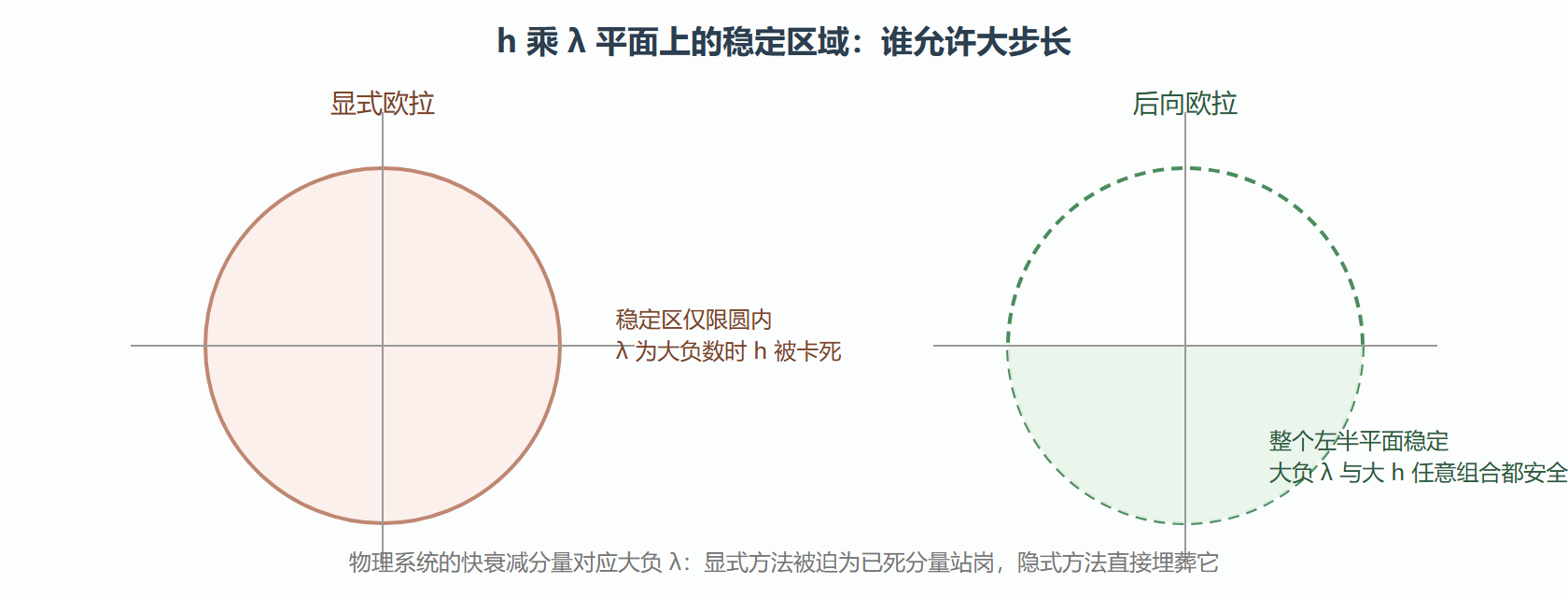 图 4.3-1 显式与隐式欧拉的稳定域对比（示意）