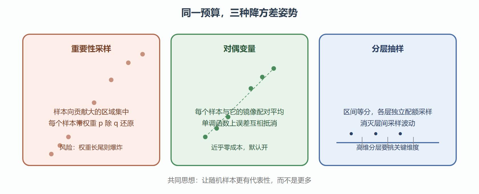 图 5.1-1 三种方差缩减技术的机制对比
