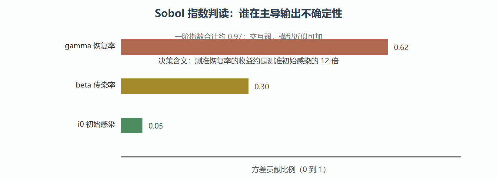 图 5.2-1 敏感性指数条形判读（示意）