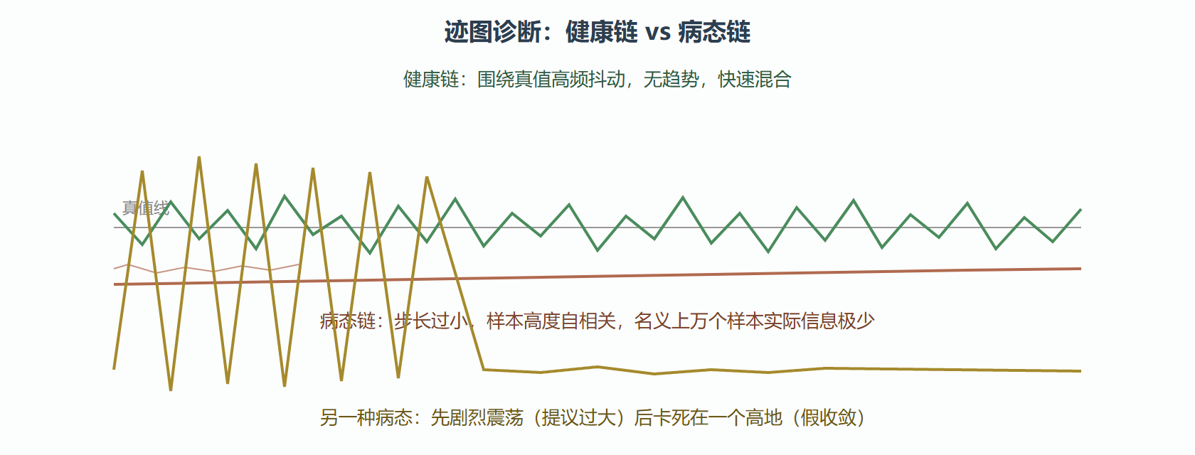 图 5.3-1 MCMC 链健康状况对比（示意）