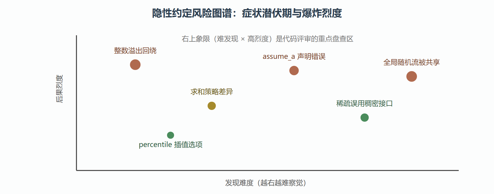 图 6.1-1 数值工具链的隐性约定风险图谱