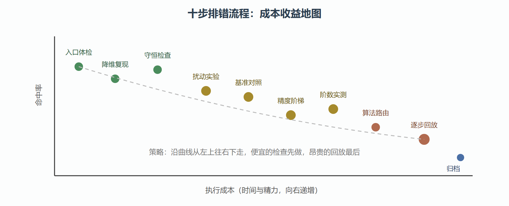 图 6.3-1 排错十步的优先级与成本