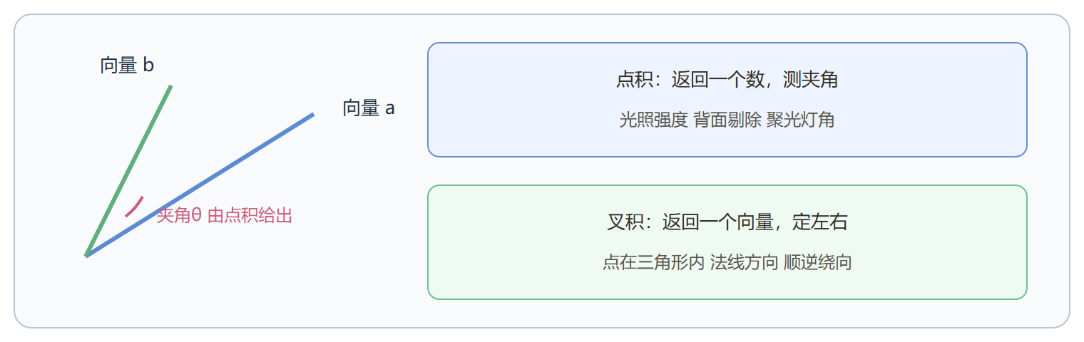 点积与叉积的几何分工