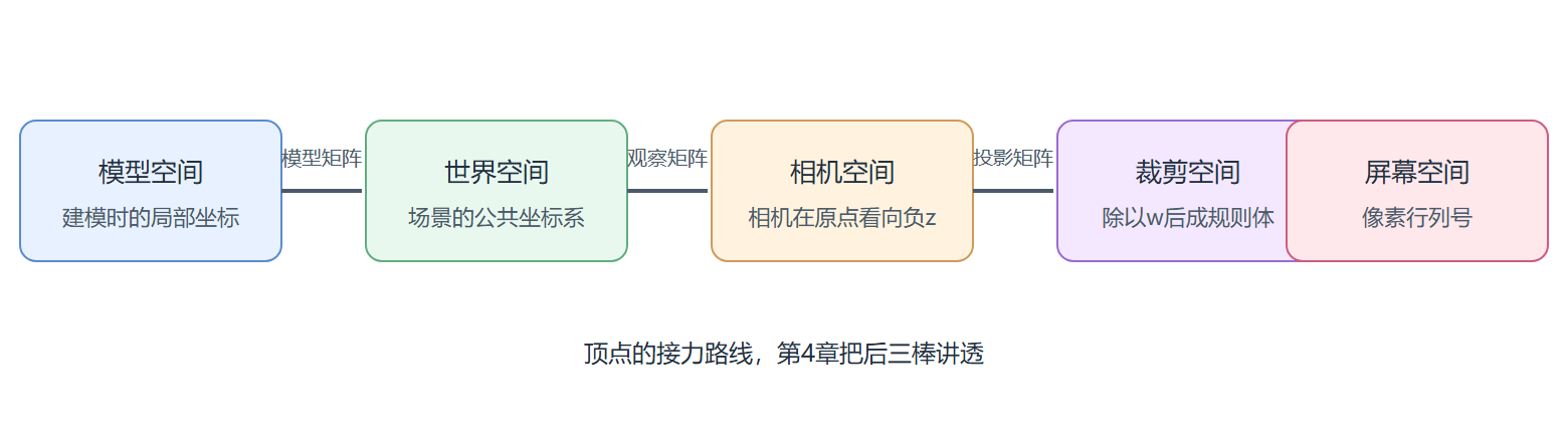 坐标系之旅的一览