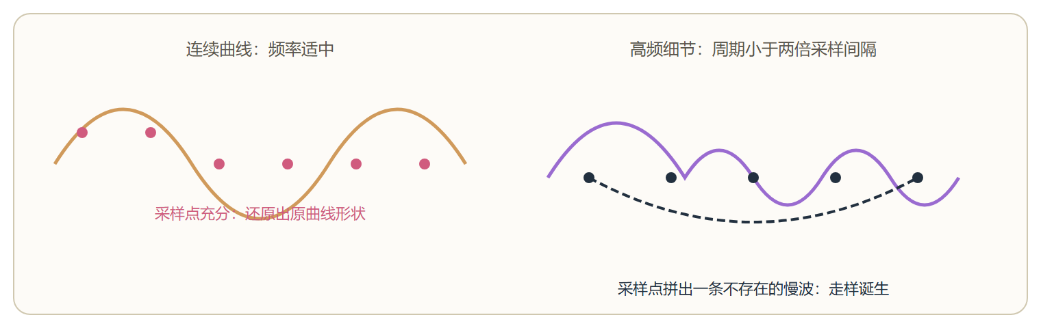 连续信号被离散采样的三种命运