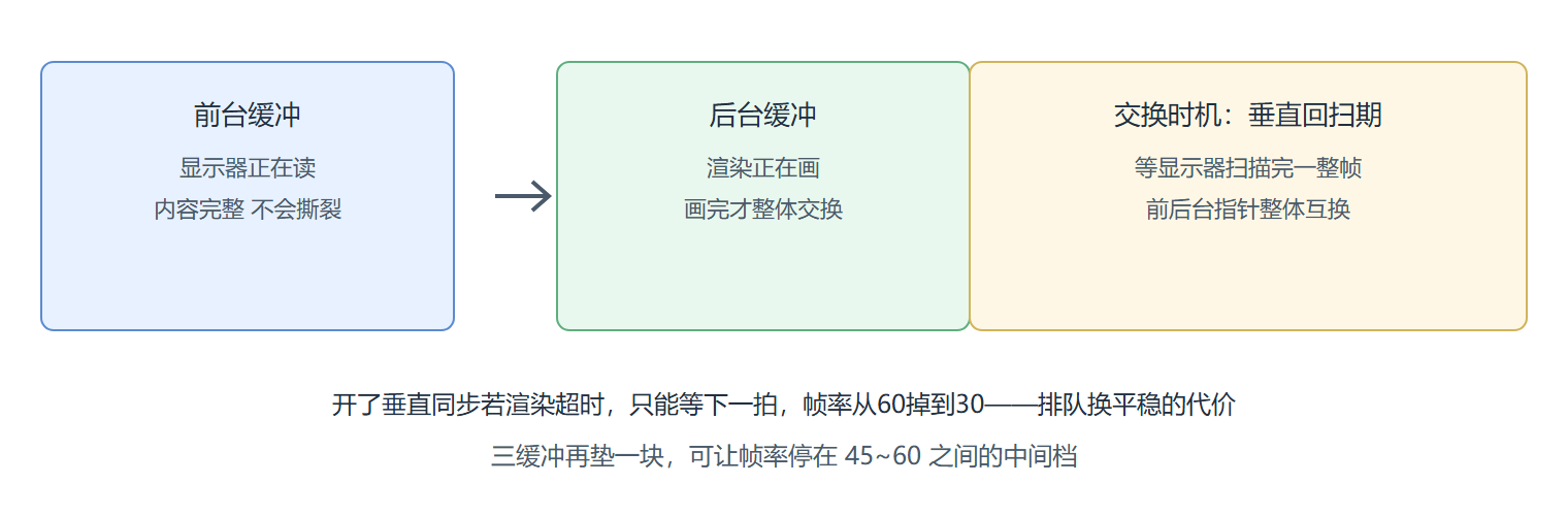 双缓冲与垂直同步：撕裂从哪来