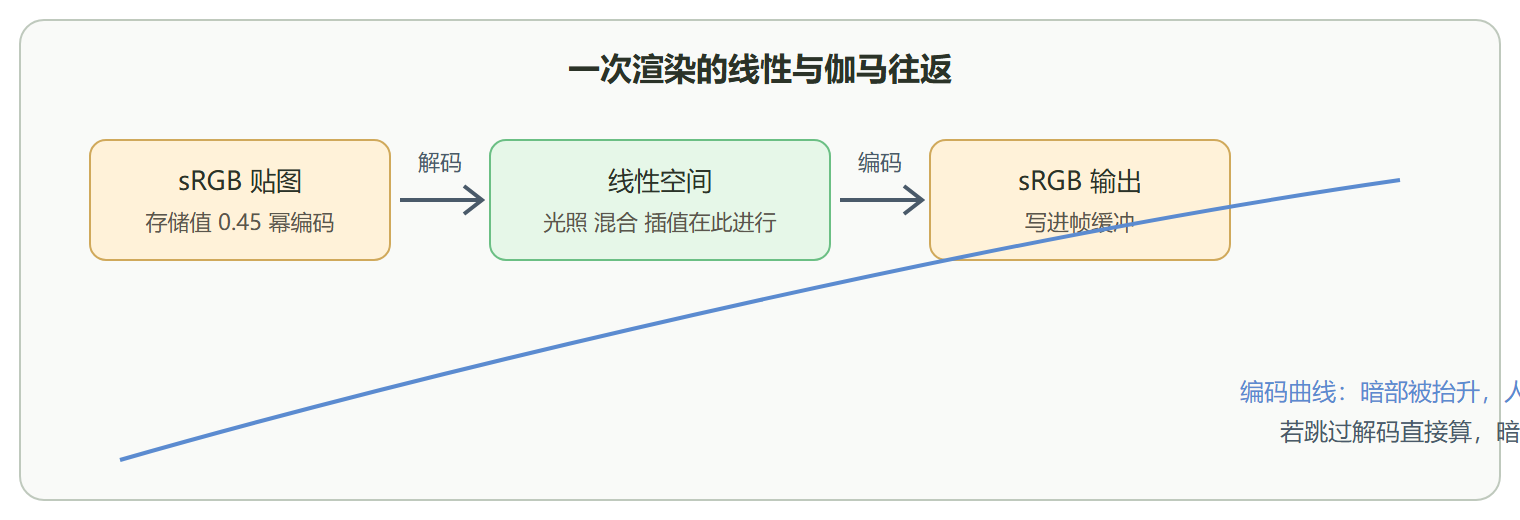 线性空间与伽马空间的分界