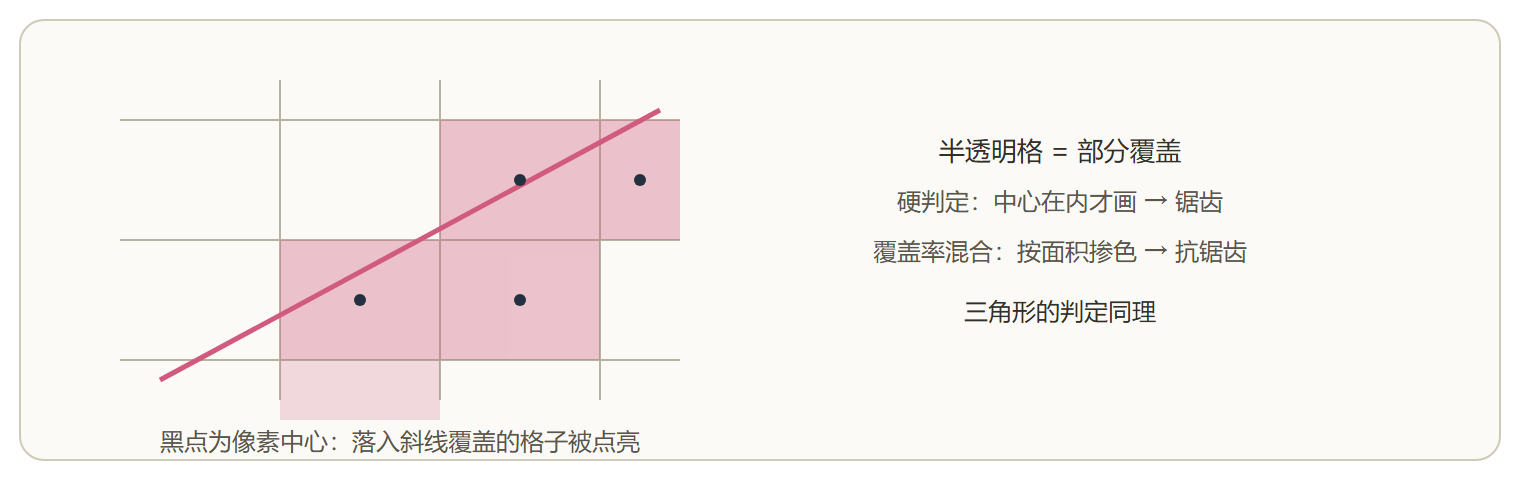 像素中心与覆盖判定