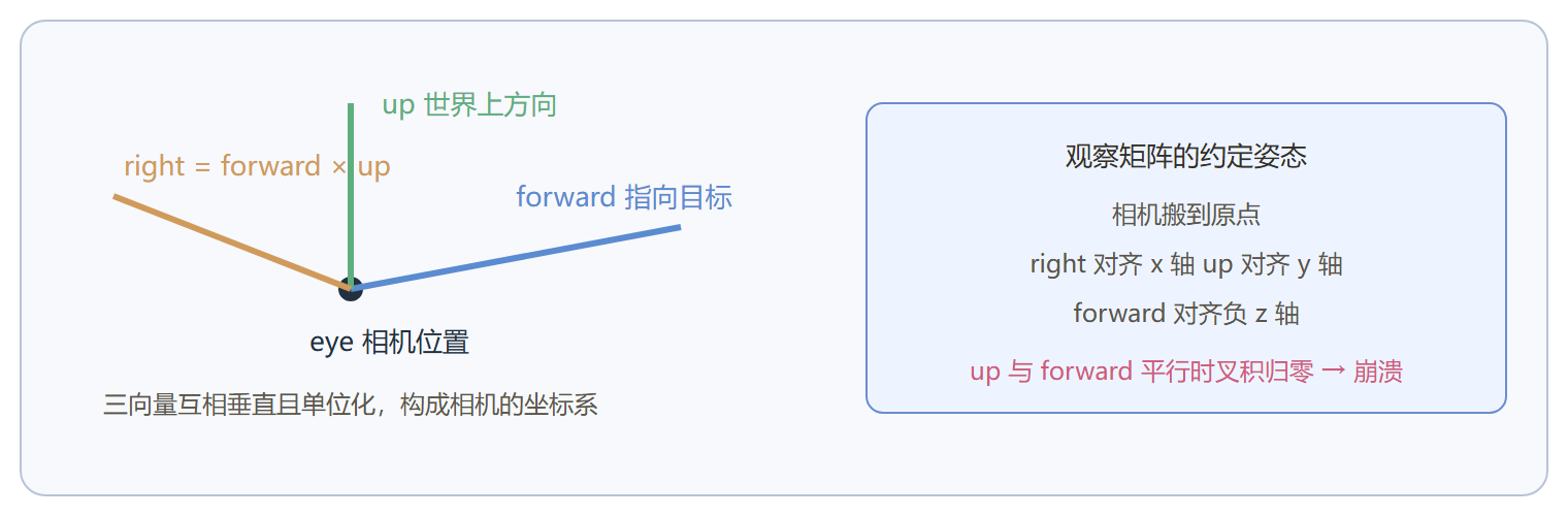 相机正交基的构建