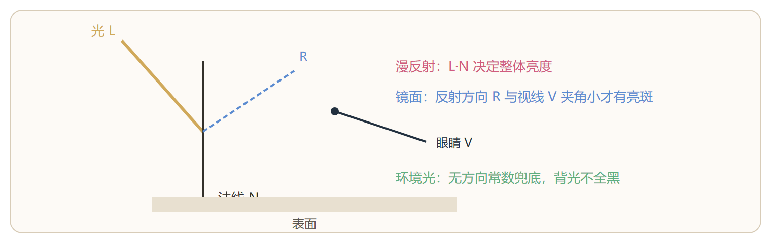 三件套的亮度拼装