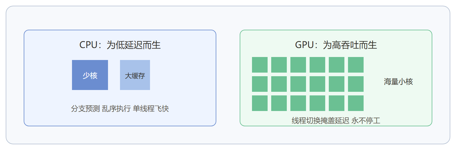 CPU 与 GPU 的设计分野