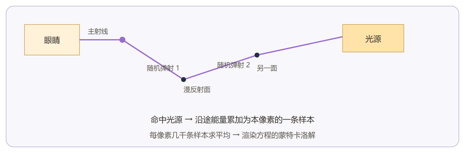 一条路径的随机漫步