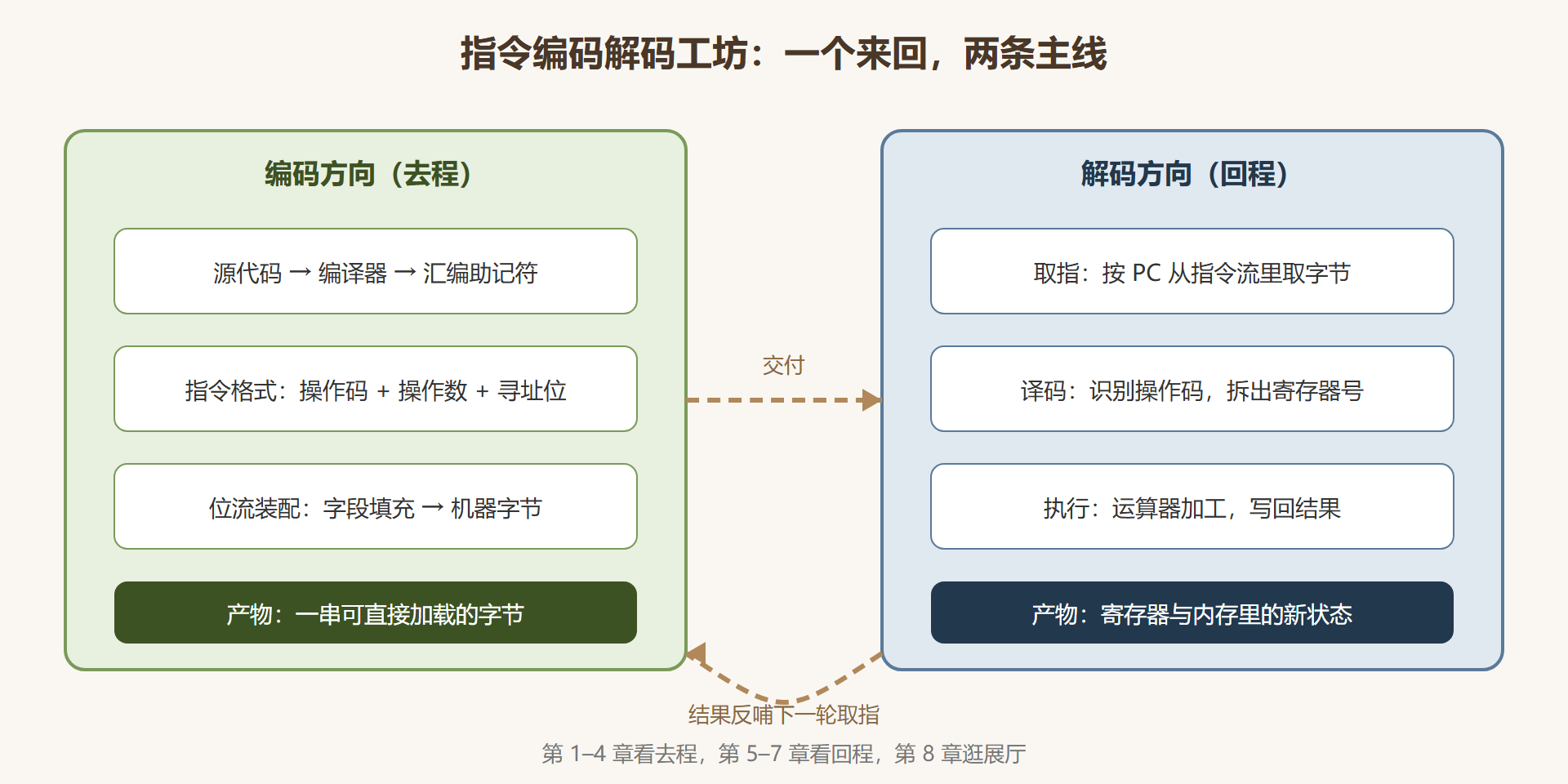 图 0-1：指令编码解码工坊鸟瞰