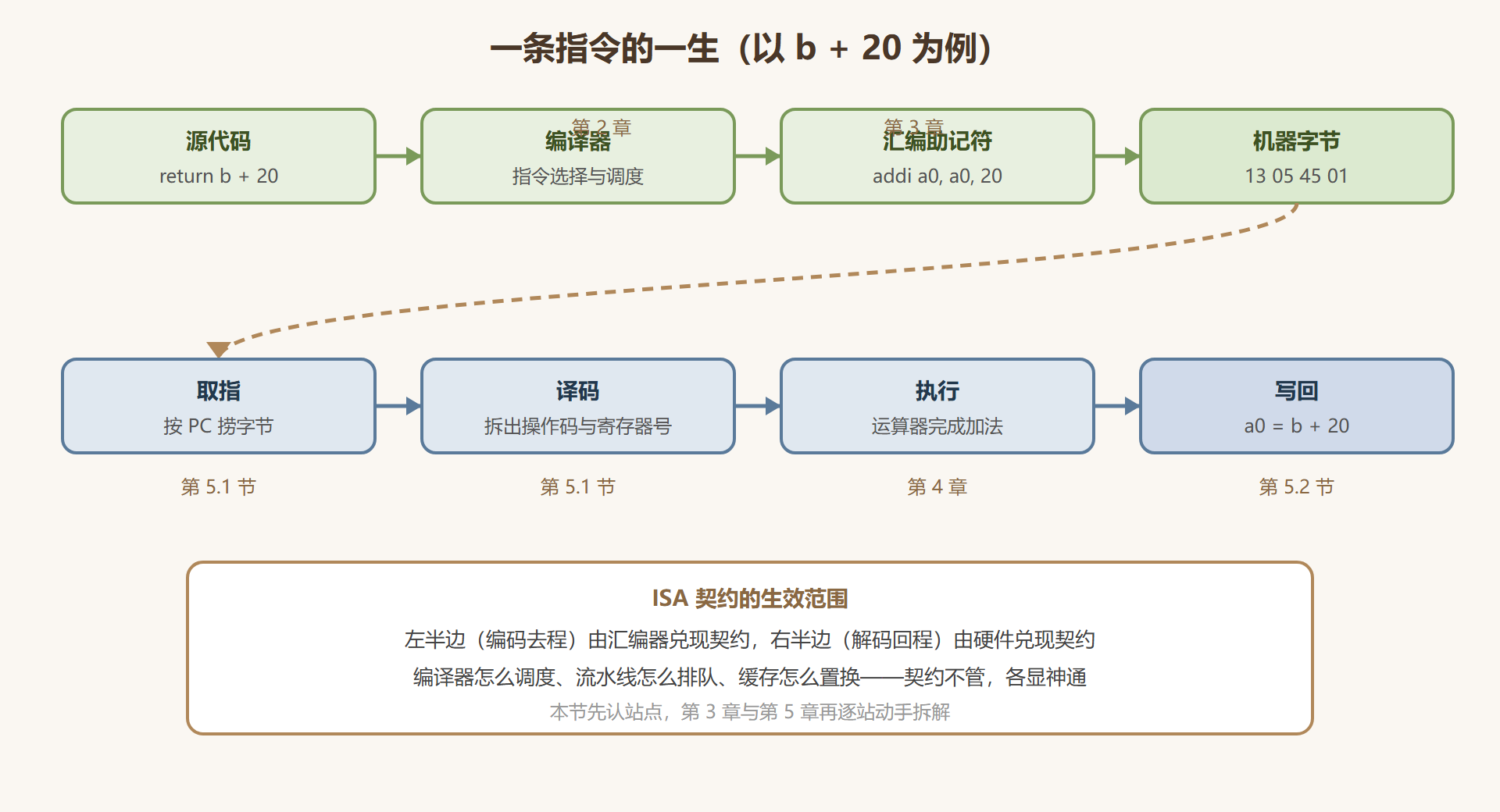 图 1-1：一条指令的一生：编码去程与解码回程