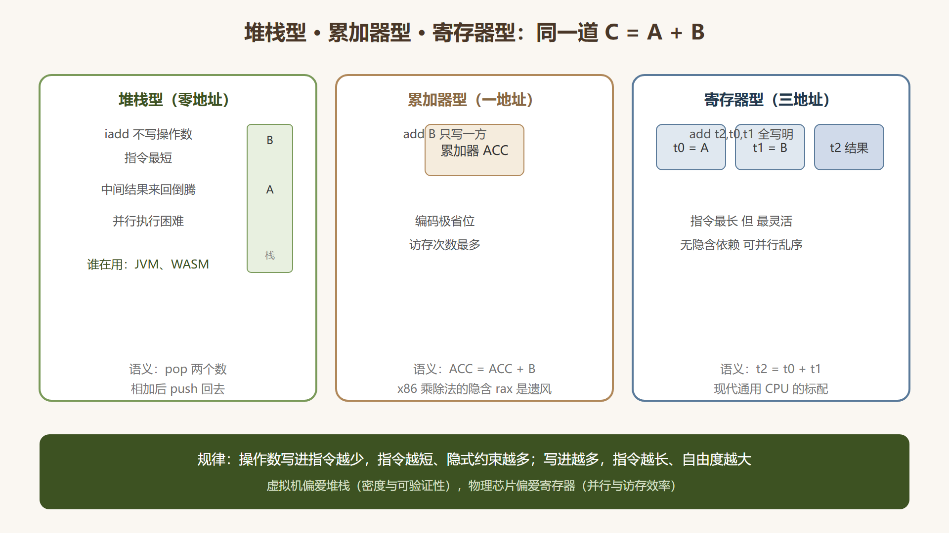图 2-1:三种风格的取数方式与代价对比