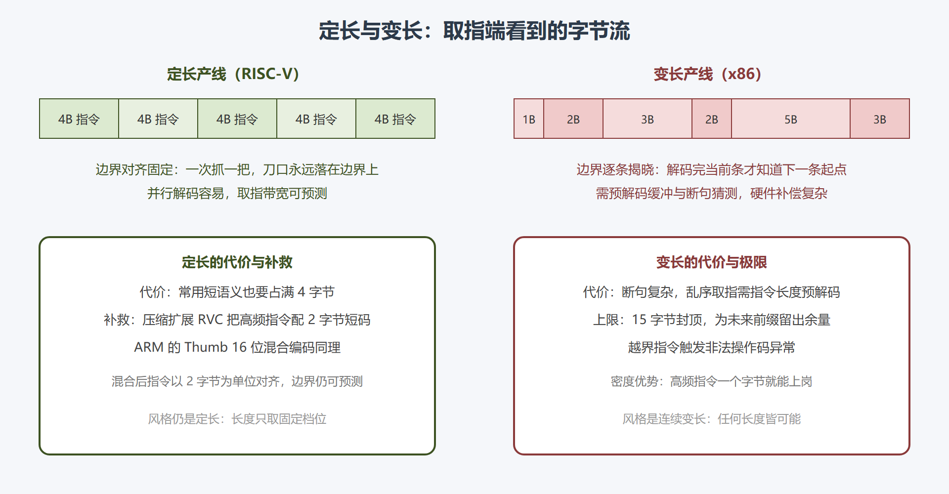 图 3-1：定长与变长两条生产线的取指对比